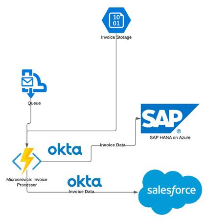 Architecture - Processing Data With Microservices
